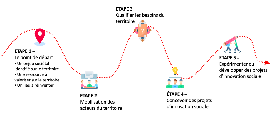 notre méthode en 5 étapes